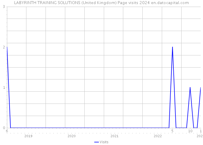 LABYRINTH TRAINING SOLUTIONS (United Kingdom) Page visits 2024 