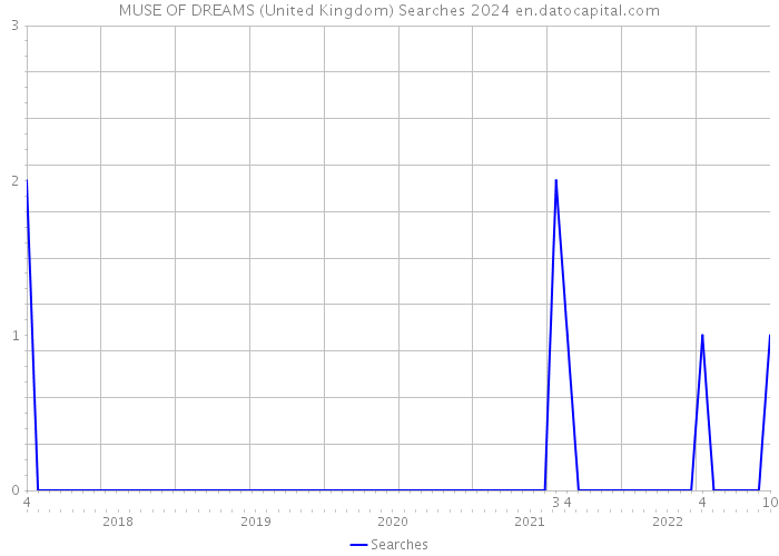 MUSE OF DREAMS (United Kingdom) Searches 2024 