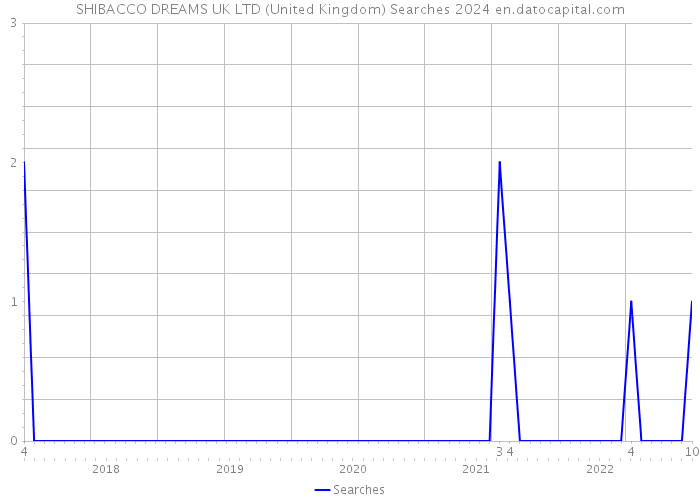 SHIBACCO DREAMS UK LTD (United Kingdom) Searches 2024 