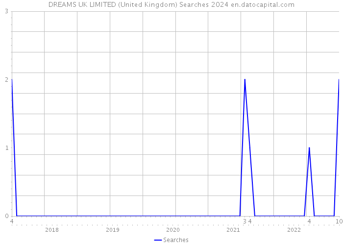 DREAMS UK LIMITED (United Kingdom) Searches 2024 