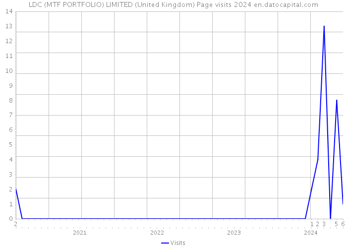LDC (MTF PORTFOLIO) LIMITED (United Kingdom) Page visits 2024 