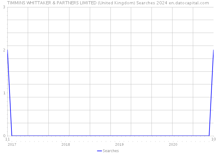 TIMMINS WHITTAKER & PARTNERS LIMITED (United Kingdom) Searches 2024 