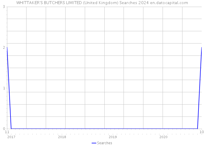 WHITTAKER'S BUTCHERS LIMITED (United Kingdom) Searches 2024 