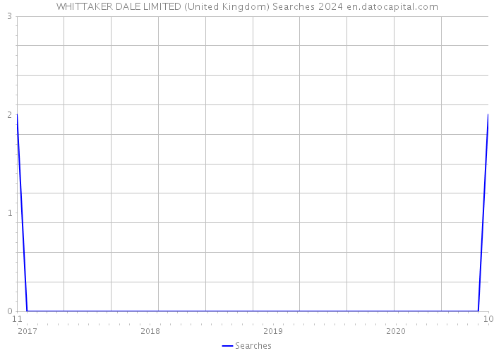 WHITTAKER DALE LIMITED (United Kingdom) Searches 2024 