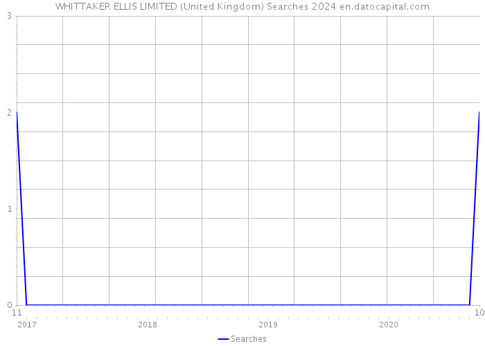 WHITTAKER ELLIS LIMITED (United Kingdom) Searches 2024 