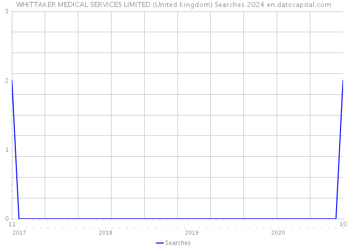 WHITTAKER MEDICAL SERVICES LIMITED (United Kingdom) Searches 2024 
