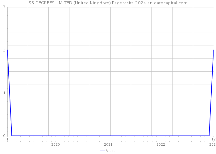 53 DEGREES LIMITED (United Kingdom) Page visits 2024 