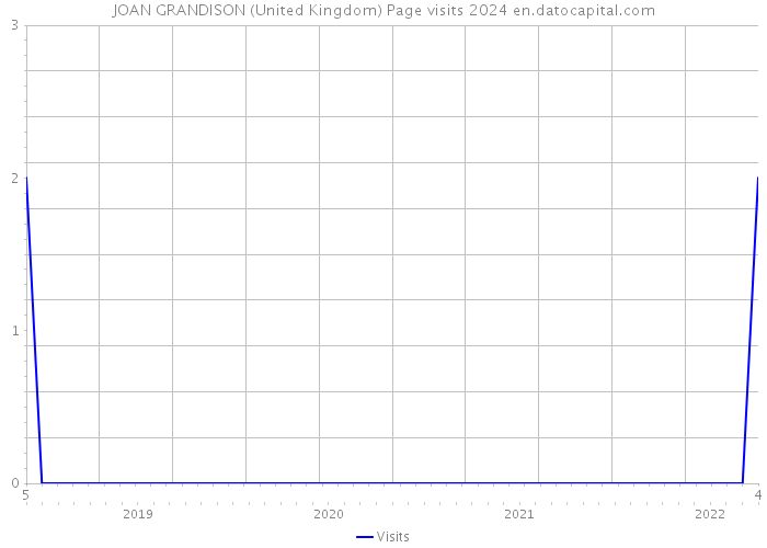 JOAN GRANDISON (United Kingdom) Page visits 2024 