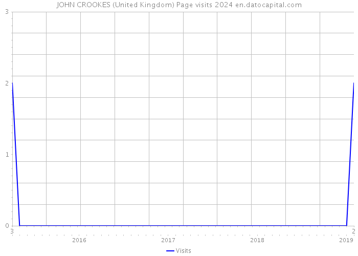 JOHN CROOKES (United Kingdom) Page visits 2024 