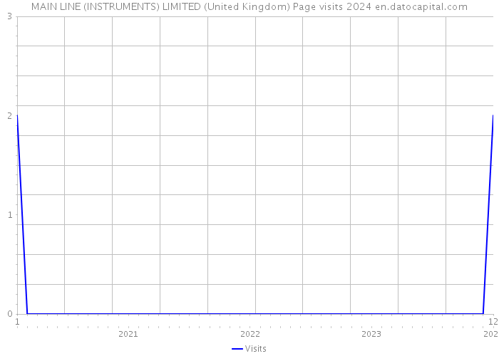 MAIN LINE (INSTRUMENTS) LIMITED (United Kingdom) Page visits 2024 