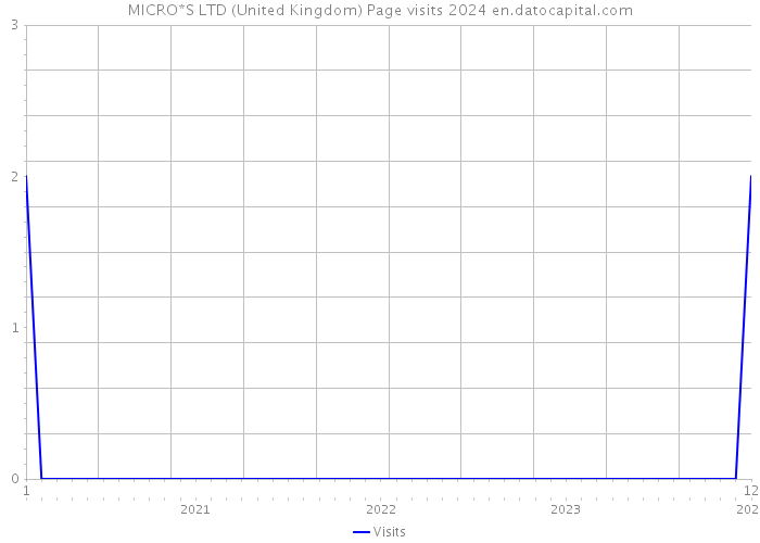 MICRO*S LTD (United Kingdom) Page visits 2024 