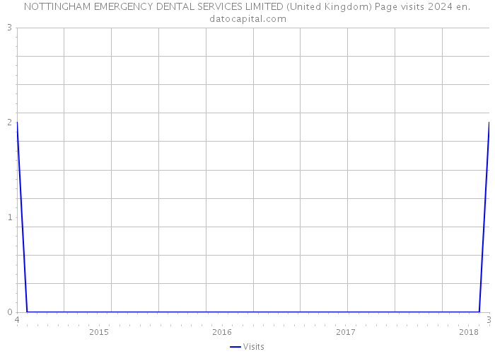 NOTTINGHAM EMERGENCY DENTAL SERVICES LIMITED (United Kingdom) Page visits 2024 