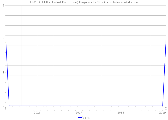 UWE KLEER (United Kingdom) Page visits 2024 