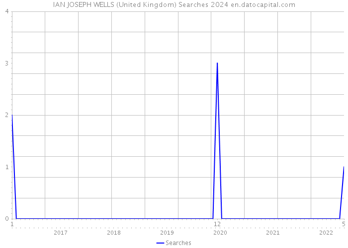 IAN JOSEPH WELLS (United Kingdom) Searches 2024 