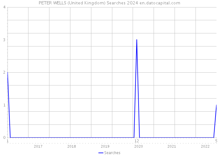 PETER WELLS (United Kingdom) Searches 2024 