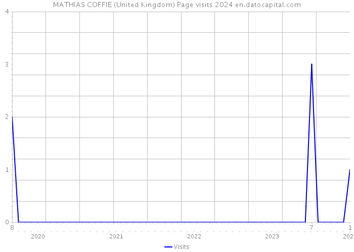 MATHIAS COFFIE (United Kingdom) Page visits 2024 