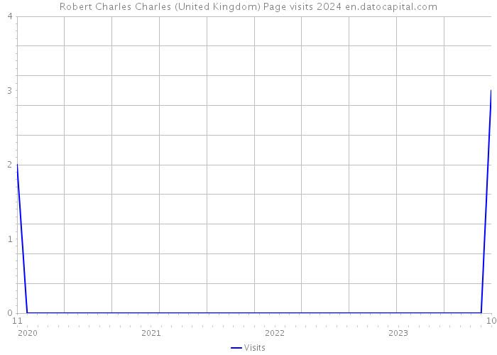 Robert Charles Charles (United Kingdom) Page visits 2024 