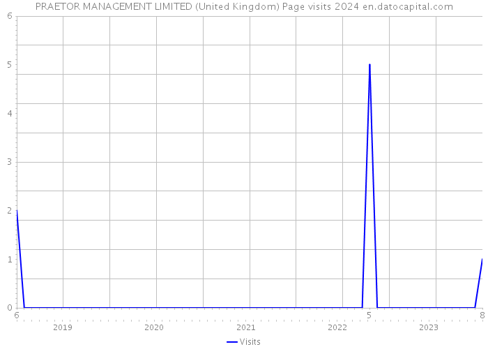 PRAETOR MANAGEMENT LIMITED (United Kingdom) Page visits 2024 