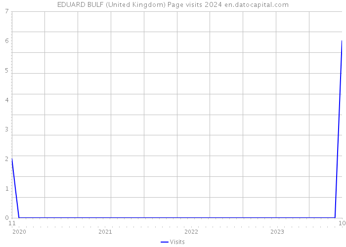 EDUARD BULF (United Kingdom) Page visits 2024 