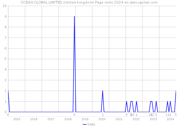 OCEAN GLOBAL LIMITED (United Kingdom) Page visits 2024 