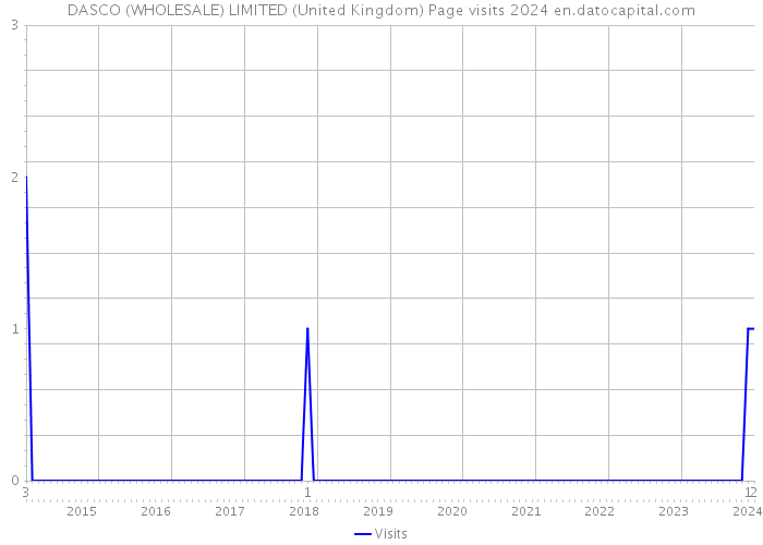 DASCO (WHOLESALE) LIMITED (United Kingdom) Page visits 2024 