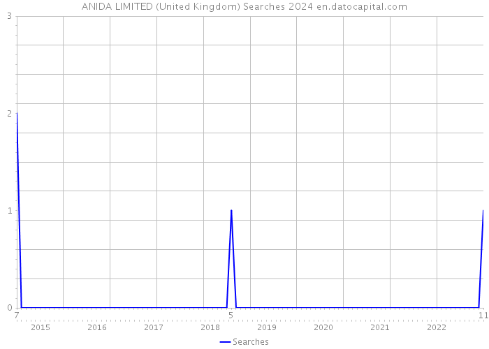 ANIDA LIMITED (United Kingdom) Searches 2024 
