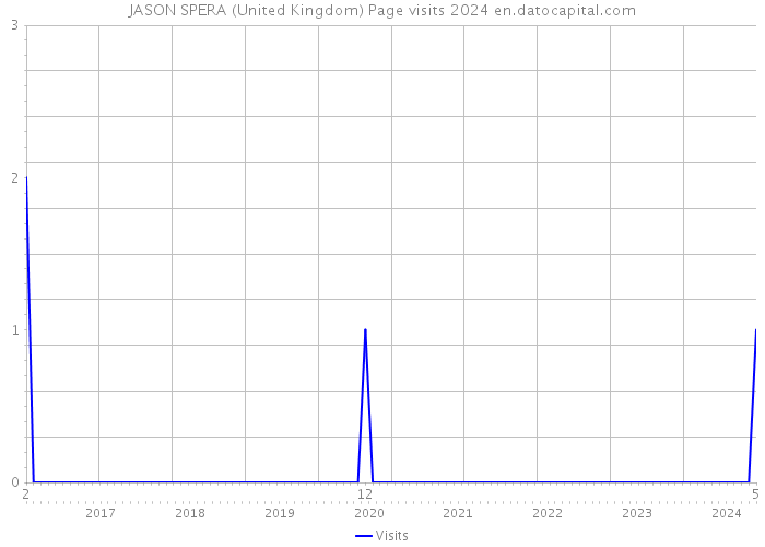 JASON SPERA (United Kingdom) Page visits 2024 