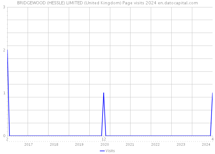 BRIDGEWOOD (HESSLE) LIMITED (United Kingdom) Page visits 2024 