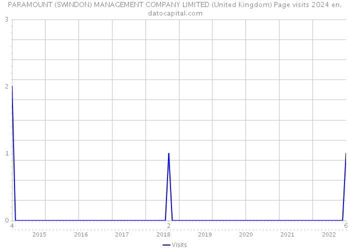PARAMOUNT (SWINDON) MANAGEMENT COMPANY LIMITED (United Kingdom) Page visits 2024 