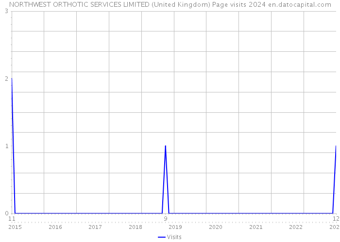 NORTHWEST ORTHOTIC SERVICES LIMITED (United Kingdom) Page visits 2024 