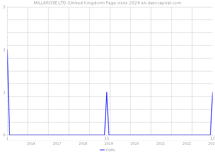 MILLAROSE LTD (United Kingdom) Page visits 2024 