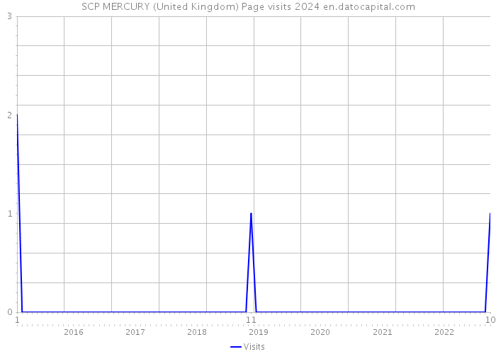 SCP MERCURY (United Kingdom) Page visits 2024 