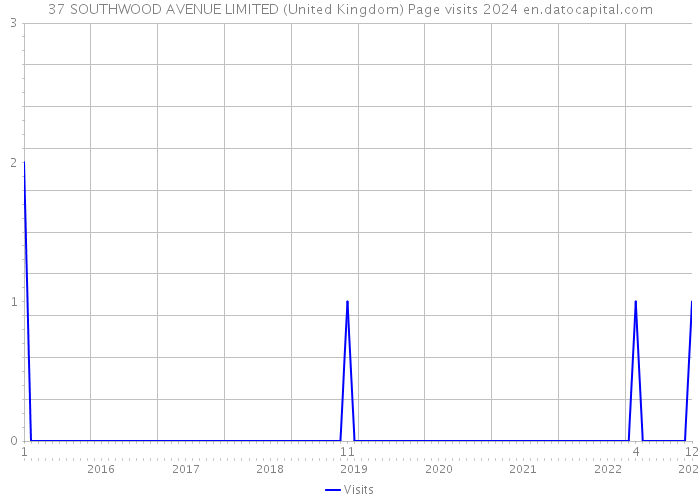 37 SOUTHWOOD AVENUE LIMITED (United Kingdom) Page visits 2024 