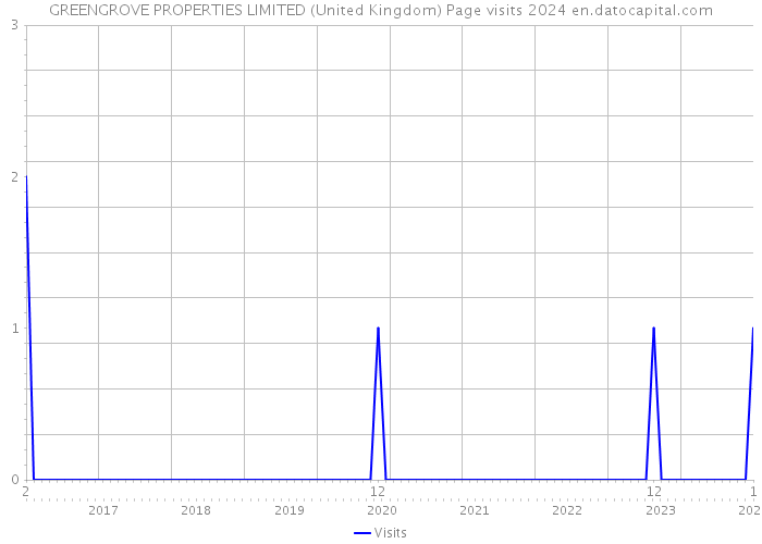 GREENGROVE PROPERTIES LIMITED (United Kingdom) Page visits 2024 
