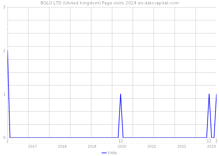 BOLO LTD (United Kingdom) Page visits 2024 