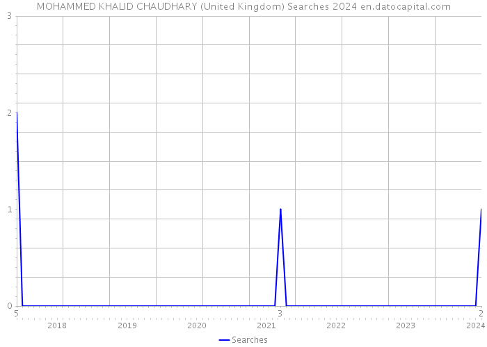 MOHAMMED KHALID CHAUDHARY (United Kingdom) Searches 2024 