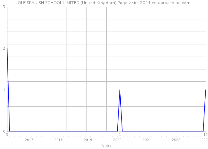 OLE SPANISH SCHOOL LIMITED (United Kingdom) Page visits 2024 