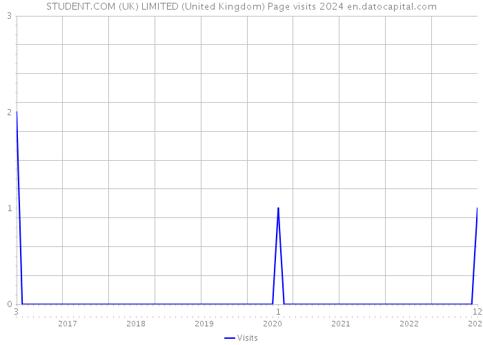 STUDENT.COM (UK) LIMITED (United Kingdom) Page visits 2024 