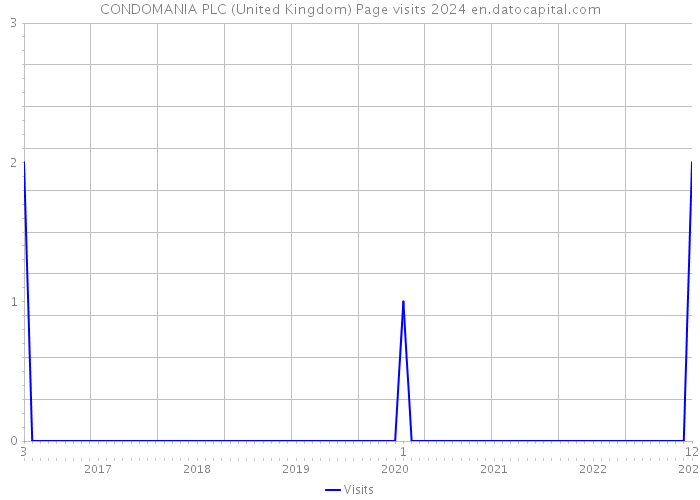 CONDOMANIA PLC (United Kingdom) Page visits 2024 
