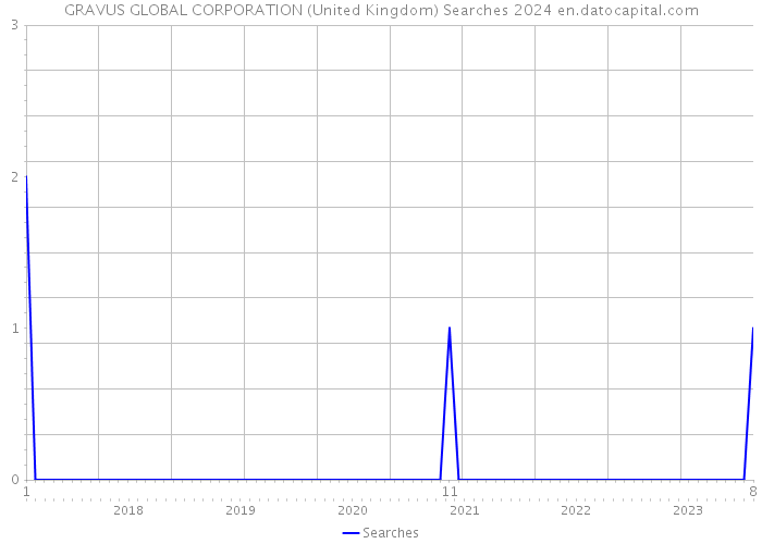 GRAVUS GLOBAL CORPORATION (United Kingdom) Searches 2024 