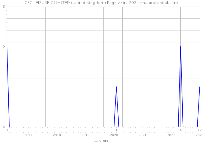CFG LEISURE 7 LIMITED (United Kingdom) Page visits 2024 