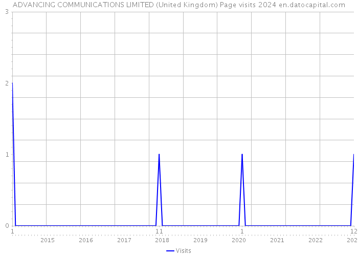 ADVANCING COMMUNICATIONS LIMITED (United Kingdom) Page visits 2024 