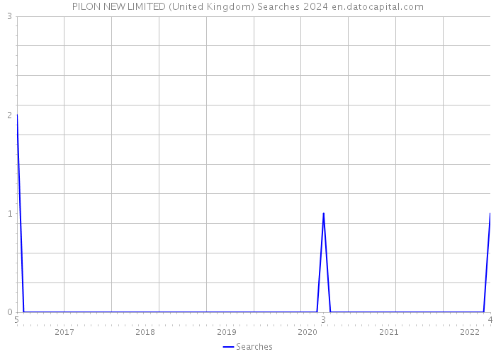 PILON NEW LIMITED (United Kingdom) Searches 2024 