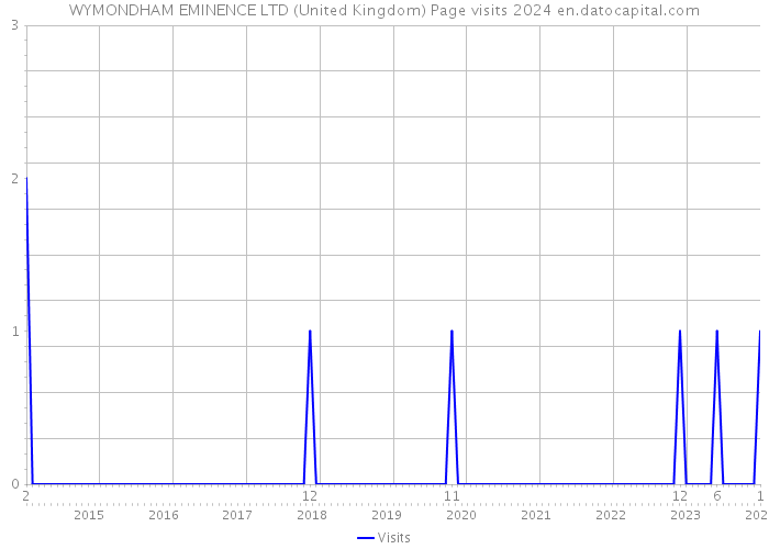 WYMONDHAM EMINENCE LTD (United Kingdom) Page visits 2024 