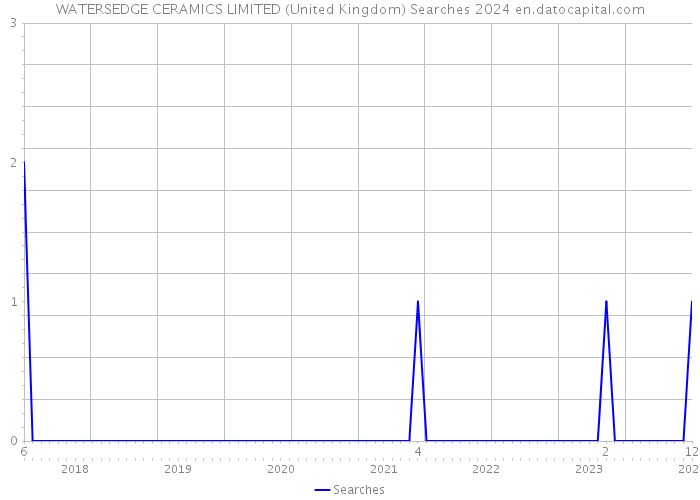 WATERSEDGE CERAMICS LIMITED (United Kingdom) Searches 2024 