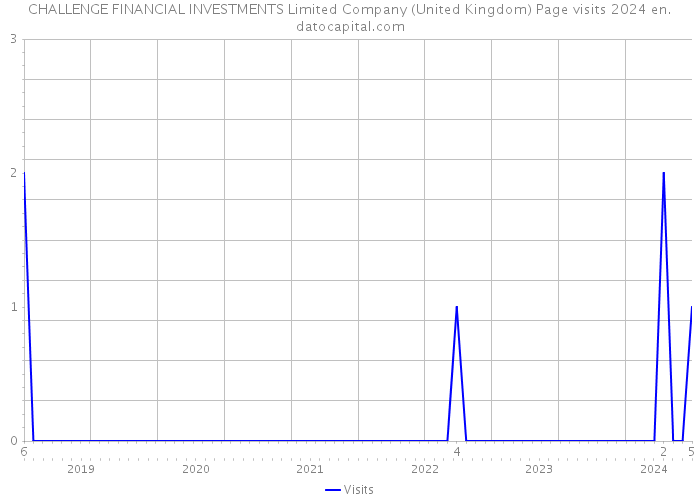 CHALLENGE FINANCIAL INVESTMENTS Limited Company (United Kingdom) Page visits 2024 