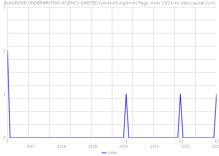 BLAGROVE UNDERWRITING AGENCY LIMITED (United Kingdom) Page visits 2024 