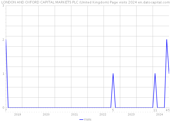 LONDON AND OXFORD CAPITAL MARKETS PLC (United Kingdom) Page visits 2024 