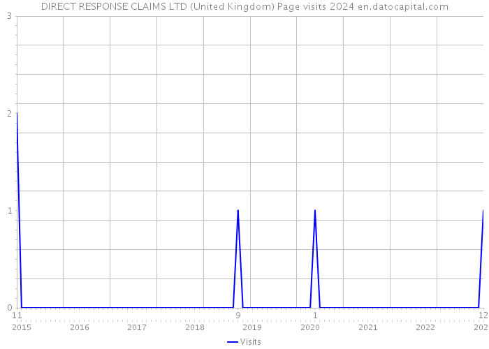 DIRECT RESPONSE CLAIMS LTD (United Kingdom) Page visits 2024 