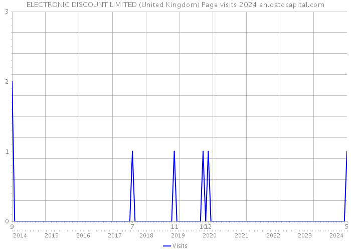 ELECTRONIC DISCOUNT LIMITED (United Kingdom) Page visits 2024 